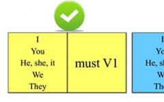 Modal verbs Must, Have to, Should, Ought to When must is put and when have to