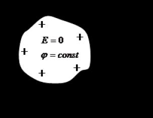Распределение заряда в проводнике Распределение заряда и потенциала на проводнике