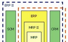 Geschichte des ERP-Systems
