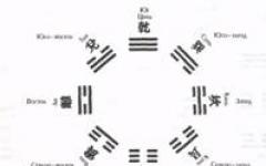 Trigramas de Bagua Los trigramas corresponden a los centros de energía humanos.